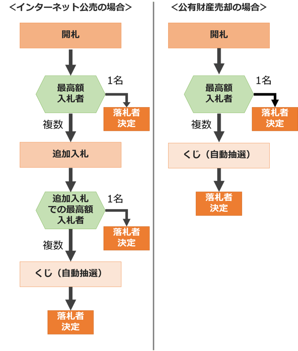 落札者の決定方法（入札）_2021510_幅長さ調整後